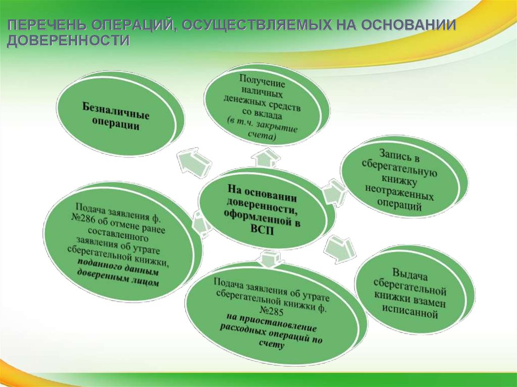 Перечень операций. Перечень оснований прекращения доверенности.