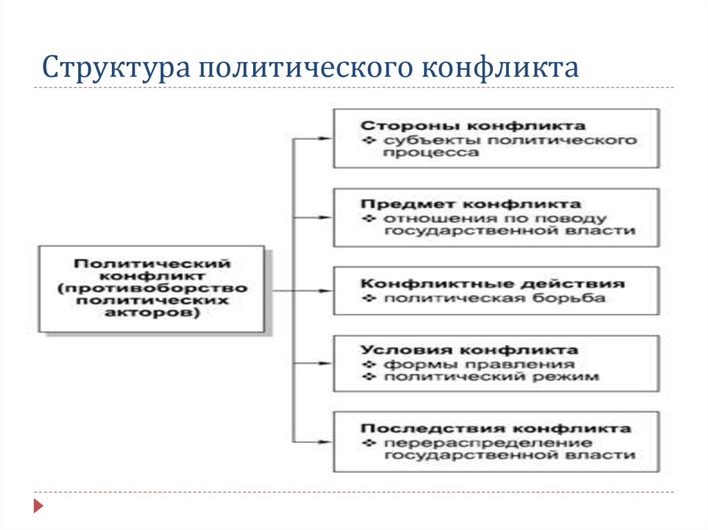 Политический конфликт. Структура политического конфликта схемы. Политические конфликты структура конфликта. Структура Полит конфликта. Функции Полит конфликтов.