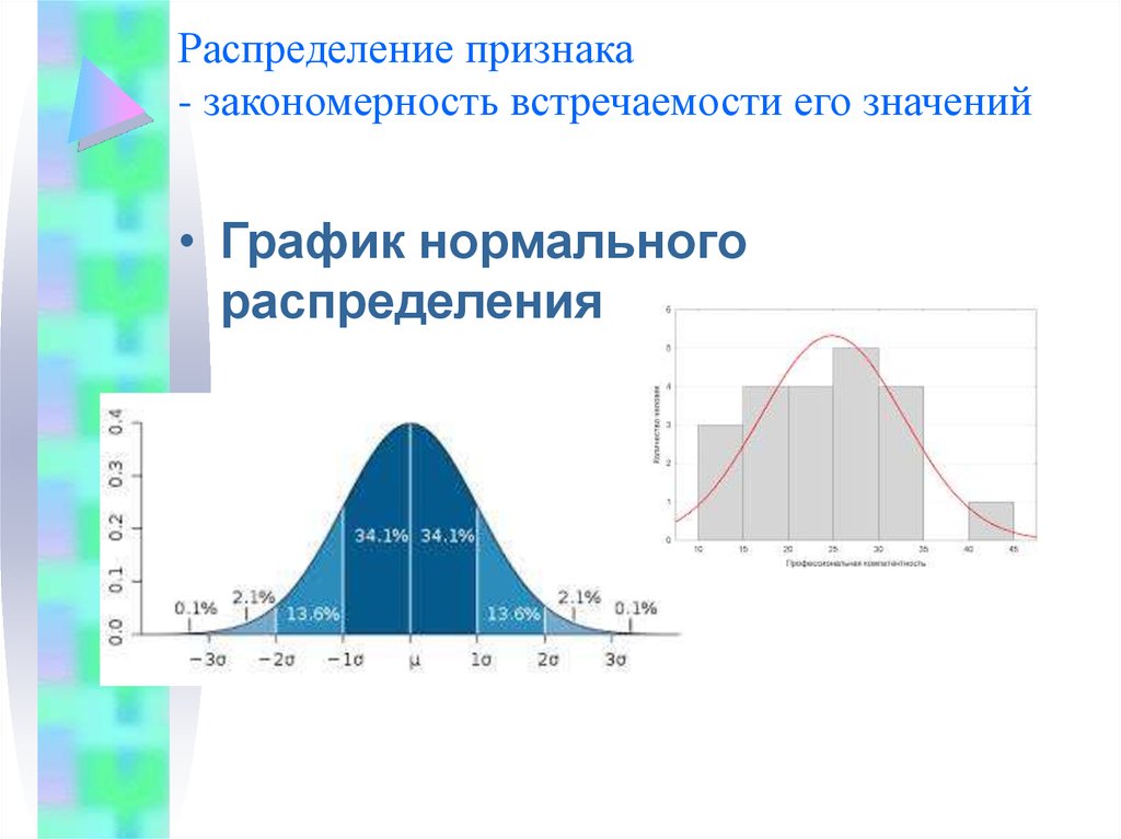 Область распределения. Распределение признака. График распределения признака. График нормальное распределение признаков. Признаки нормального распределения.