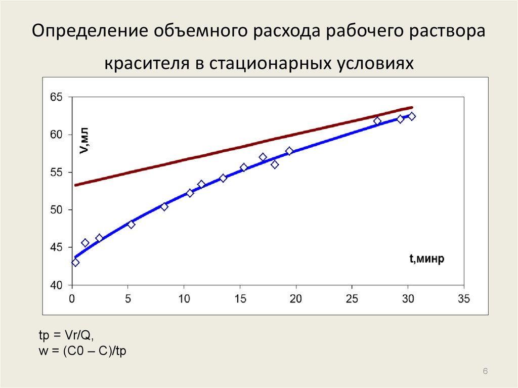 Объемный расход