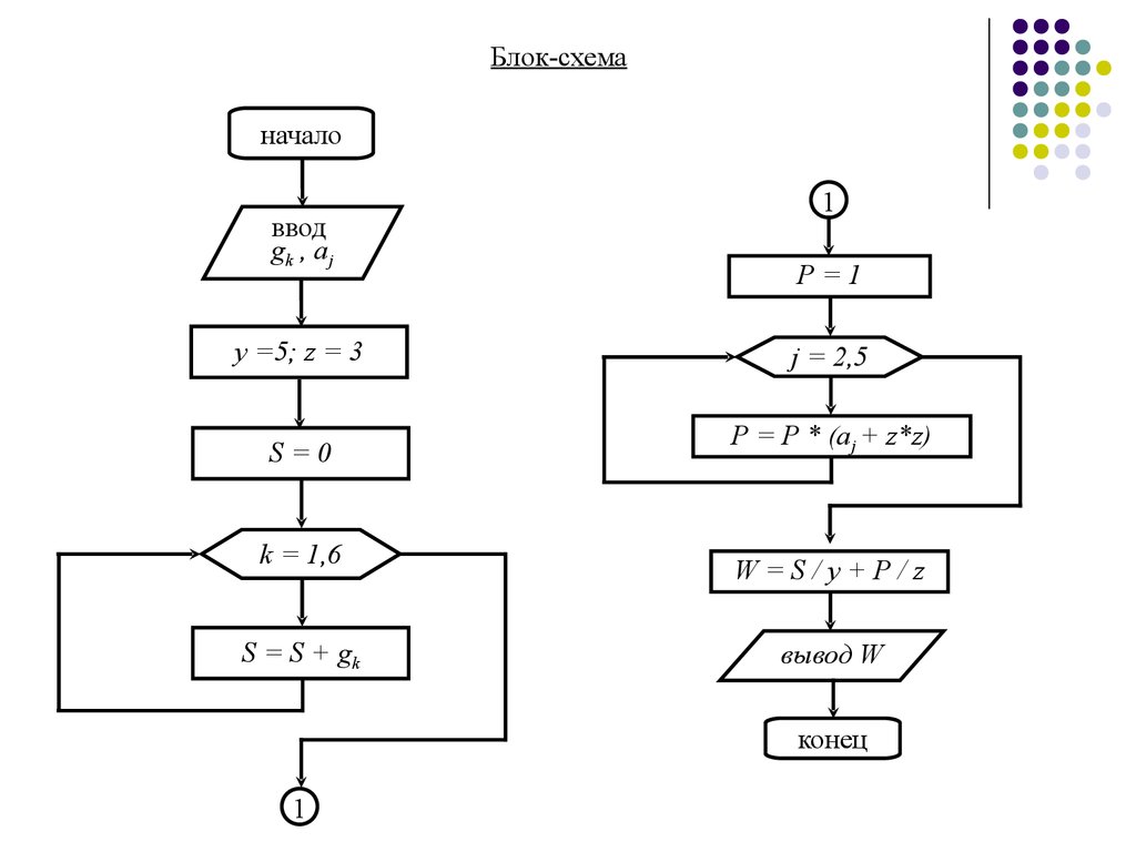 Какая блок схема. Блок схемы алгоритмов программирование. Блок модификации в блок-схеме пример. Блок схемы для программирования. Блок соединитель блок схема.