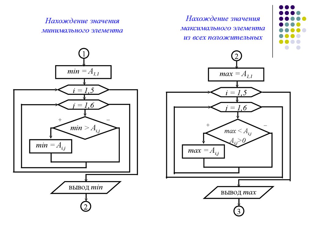 Блок схемное программирование. Блок схема программирование для детей. Блок схема поиск максимального и минимального элемента в списке.