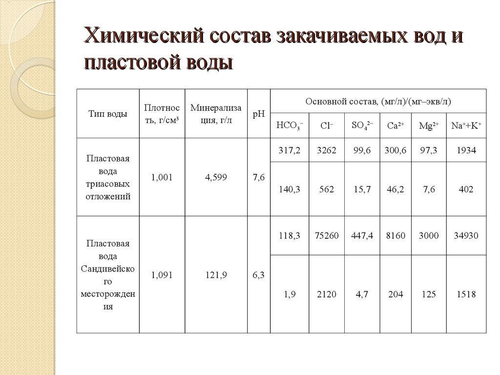 Химический состав химия. Химический состав пластовых вод.