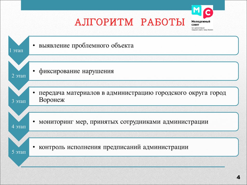 Алгоритм работы проекта