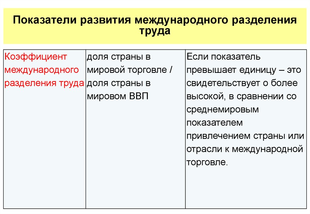 Международное разделение труда и международная торговля. Показатели международного разделения труда. Коэффициент международного разделения труда. Показатели развития международного разделения труда. Международное Разделение труда страны.