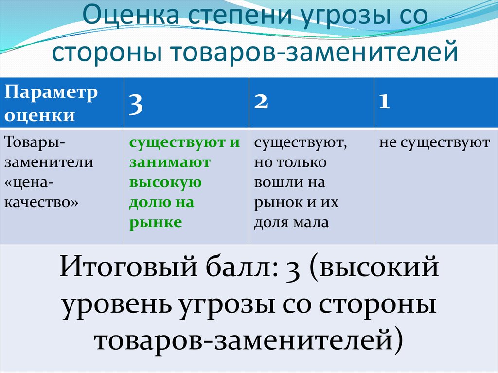 Угроза со стороны. Оценка угрозы со стороны товаров - заменителей. Угроза со стороны товаров заменителей высокая. Оцените угрозы со стороны товаров заменителей. Оценка степени опасности угроз.