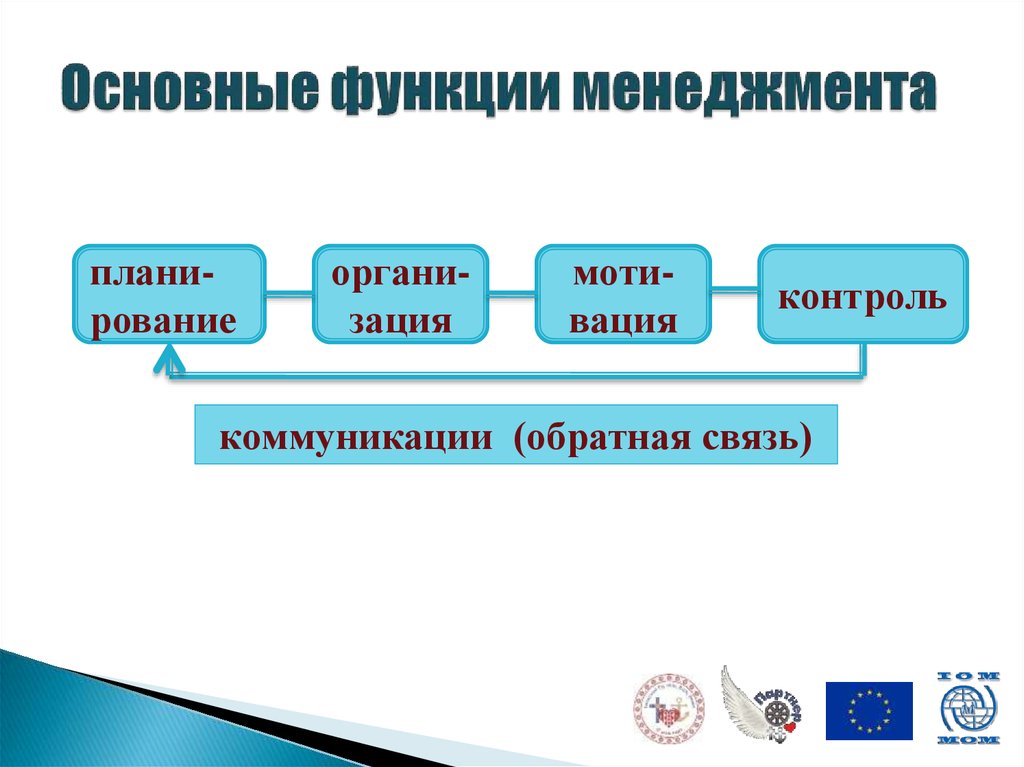 Коммуникация как функция менеджмента презентация