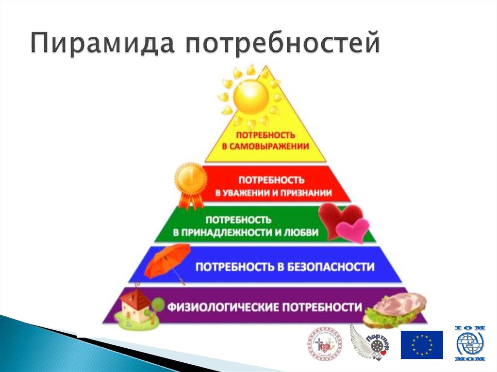 Пирамида потребностей
