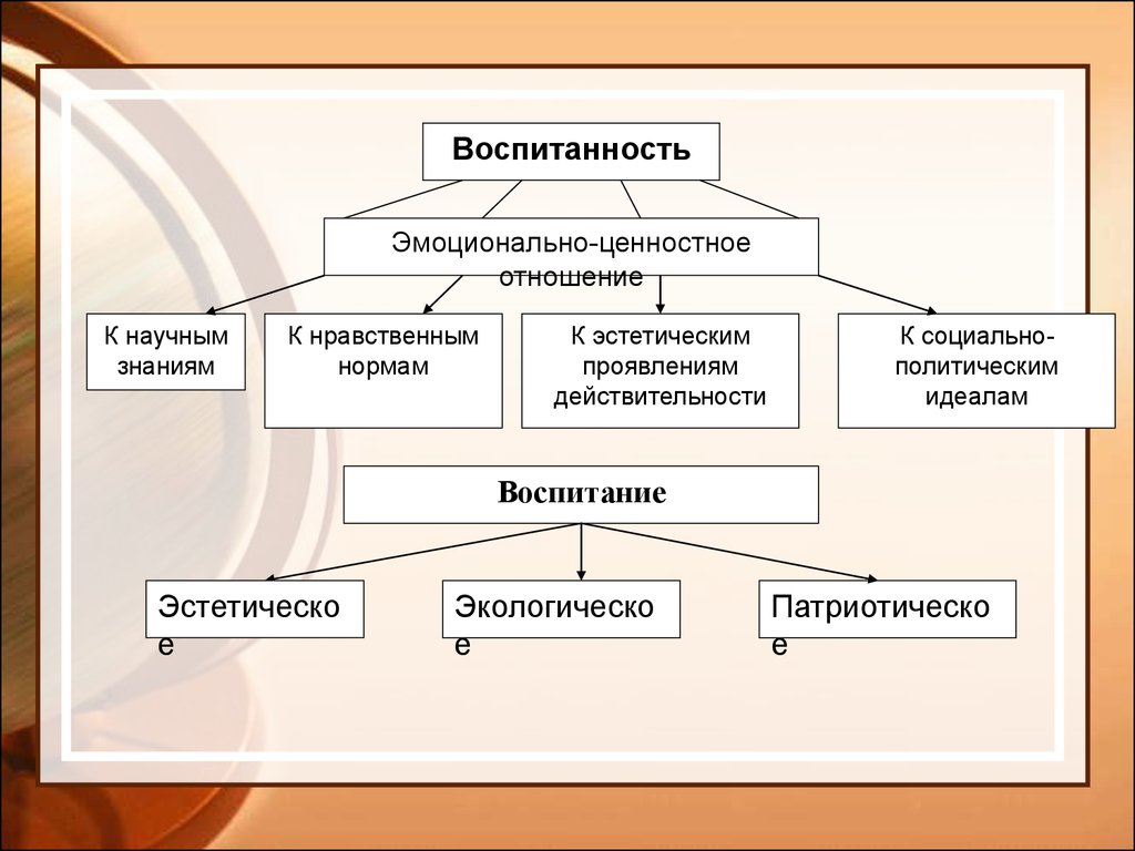 Воспитанность это. Эмоционально-ценностное отношение это. Эмоционально ценностное отношение к действительности это. Эмоционально-ценностный. Эмоциональное отношение к нравственным нормам.