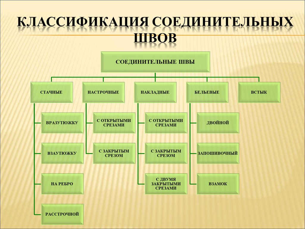 Учебники классификация. Классификация соединительные машинные швы. Характеристика соединительных швов. Классификация машинных швов схема. Классификация швов соединительных швы.