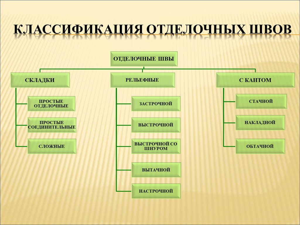 Классификацию относят к. Классификация швов соединительных швы. Краевые швы отделочные швы соединительные швы. Классификация машинных ниточных швов. Классификация соединительные машинные швы.