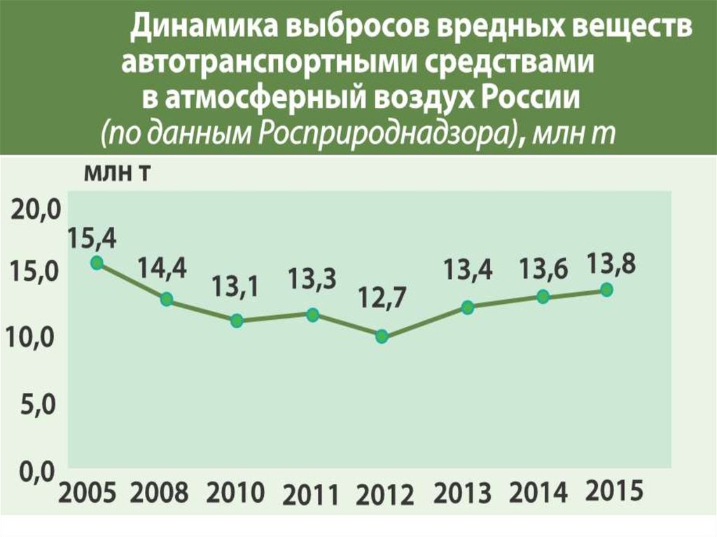 Влияние на окружающую среду автомобильного транспорта презентация