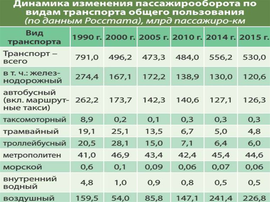 Влияние автомобильного транспорта на окружающую среду проект