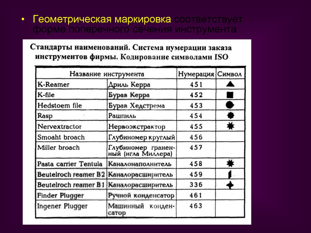 Соответствующая форма. Геометрическая кодировка эндодонтических инструментов. Геометрические обозначения эндодонтических инструментов. Классификация эндодонтических инструментов по ISO. Геометрическая маркировка эндодонтического инструментария.