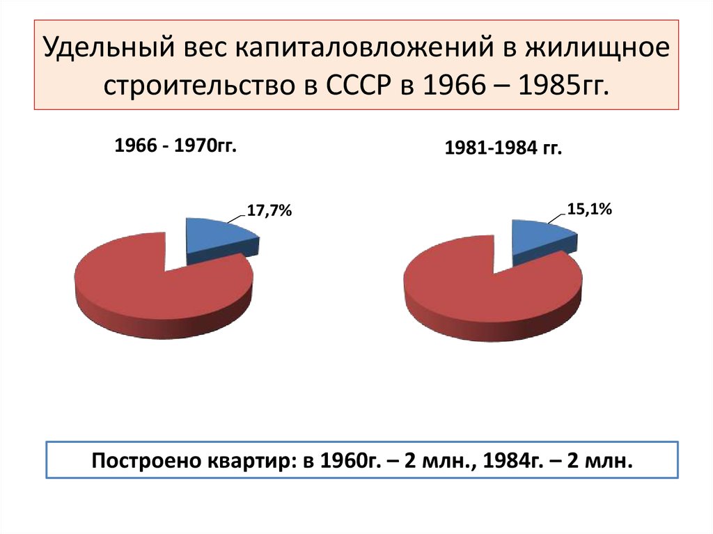 Удельный вес капиталовложений в жилищное строительство в СССР в 1966 – 1985гг.