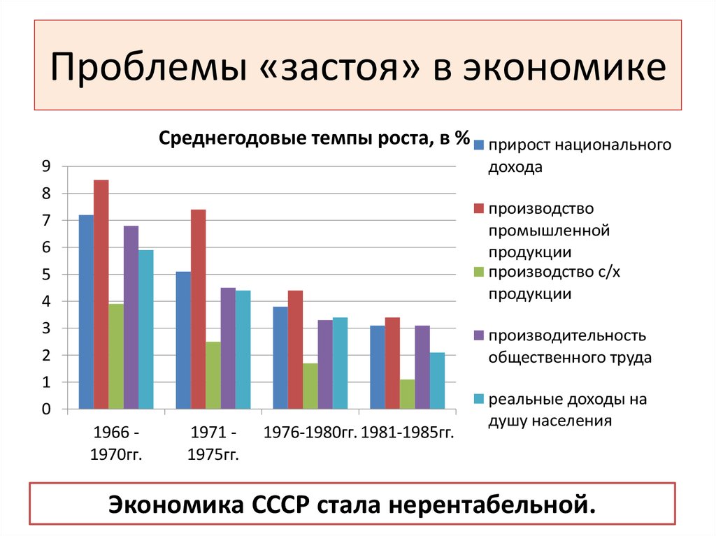 Падение темпов экономического роста в ссср