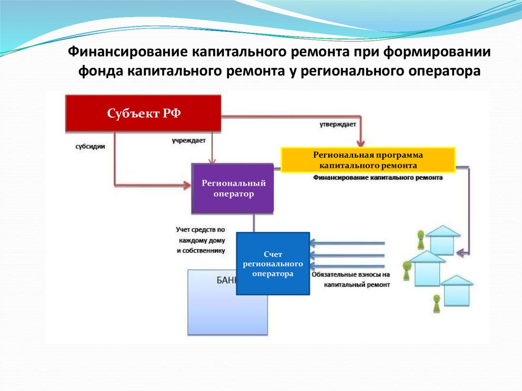 Региональный оператор капитального ремонта москвы