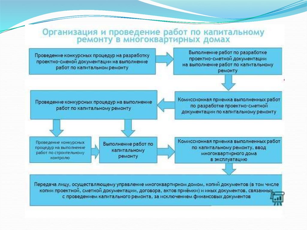 Экспертиза документации на капитальный ремонт. Алгоритм проведения капитального ремонта в квартире. Экономический аспект. Классный час жилищно коммунальные хозяйство презентация.