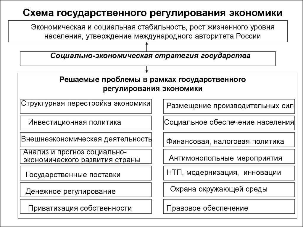 Курсовая работа по теме Цели, объекты и этапы развития государственного регулирования экономики