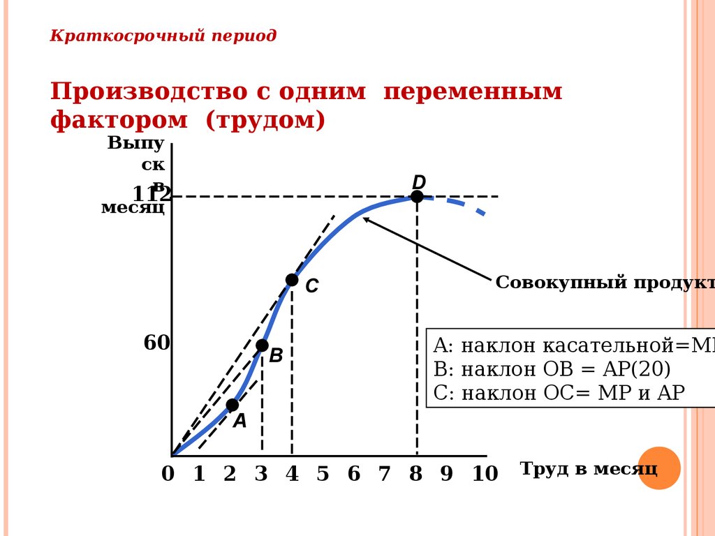 Периоды производства. Производственная функция с одним переменным фактором. Производство с одним переменным фактором производства. Производство с одним переменным фактором показатели. График теория фирмы.