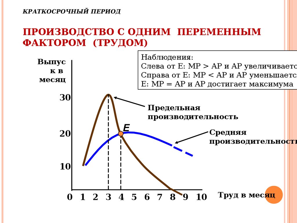 Периоды производства. Производство с одним переменным фактором. Производство с одним переменными факторами. Производство в краткосрочном периоде. Производственная функция с одним переменным фактором производства..