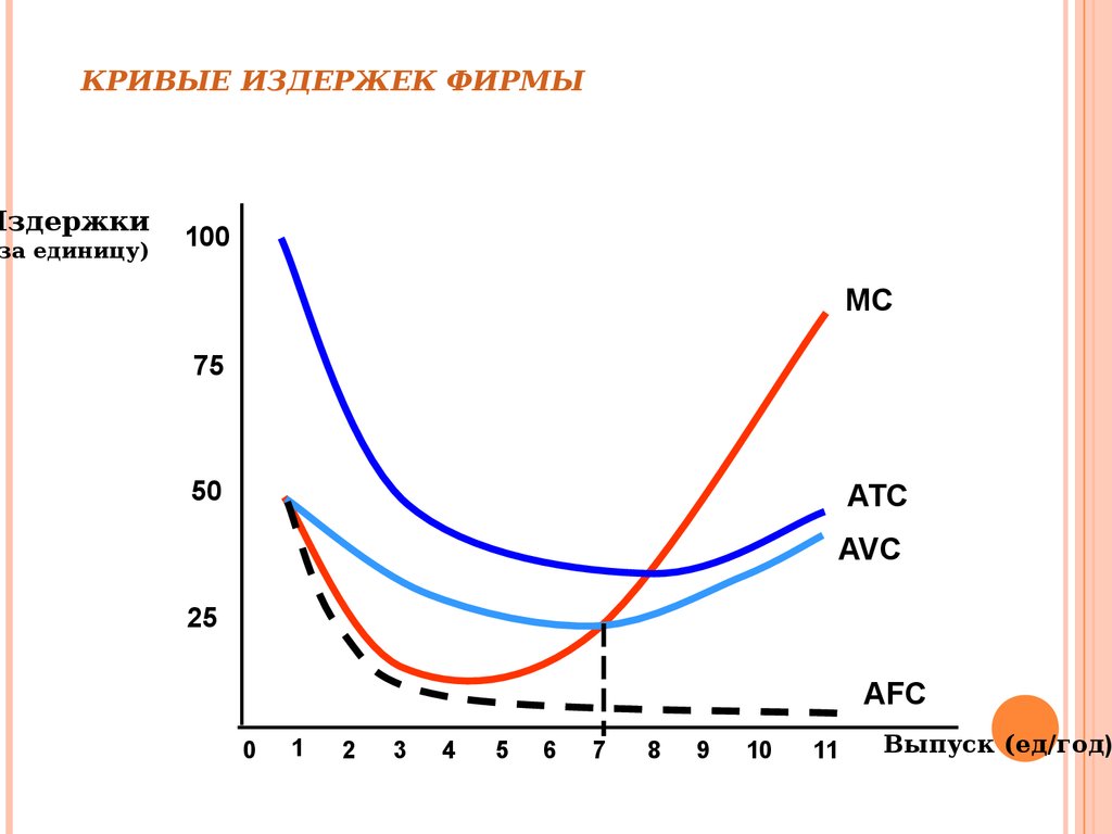 Общая кривая. Кривые средних издержек. Кривые краткосрочных издержек. Кривая издержек фирмы. Кривые суммарных издержек.