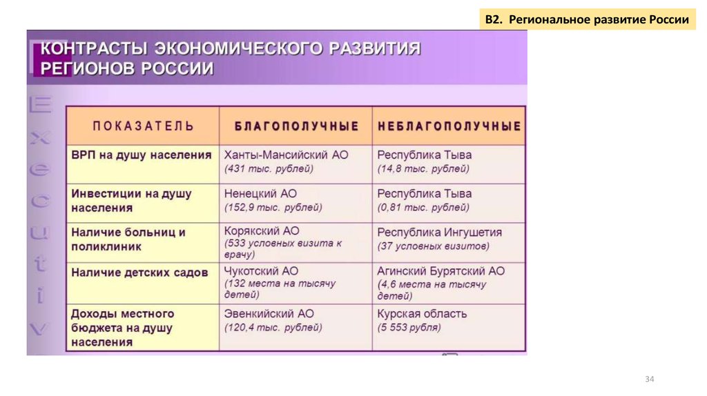 Экономическое районирование тест. Экономическое районирование России таблица. Региональные контрасты России. И. Г Александров экономическое районирование России.