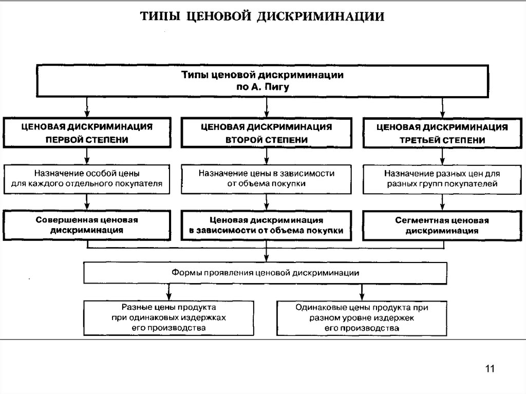 Типы ценообразования. Формы ценовой дискриминации. Типы ценовой дискриминации. Ценовая дискриминация таблица. Схемы ценовой дискриминации.