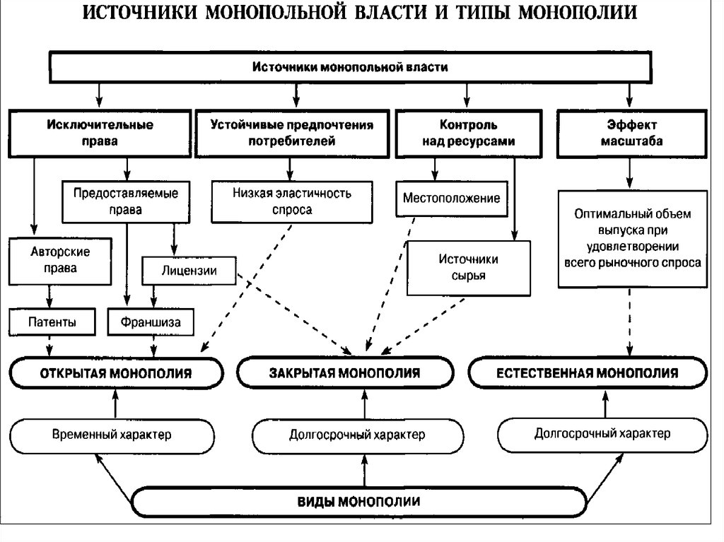 Монопольным правом. Источники монопольной власти. Источники монопольной власти фирмы. Виды монопольной власти. Блок схема Тип рыночных структур.