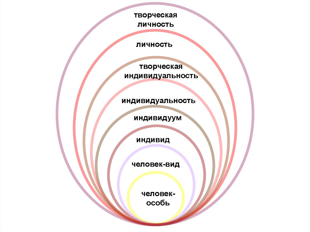 Особи личность. Схема личность индивид индивидуальность человек. Схема связи понятий личность индивид индивидуальность человек. Человек личность индивид в круговой схеме. Человек индивид личность определения схема.