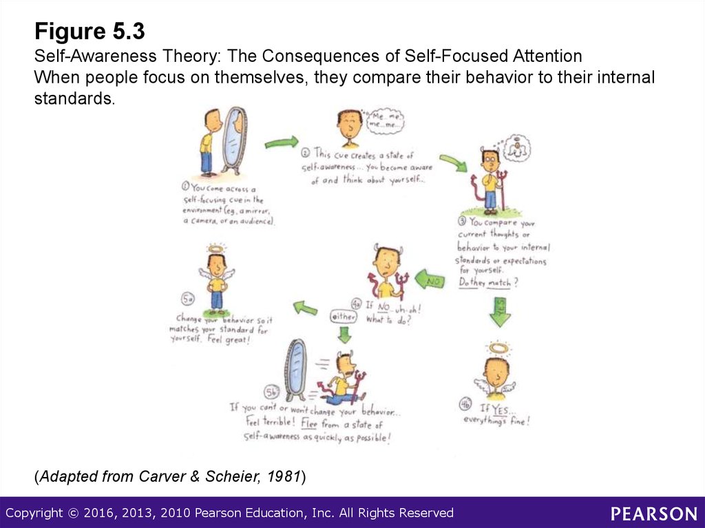 Figure 5.3 Self-Awareness Theory: The Consequences of Self-Focused Attention When people focus on themselves, they compare their behavior to their internal standards.