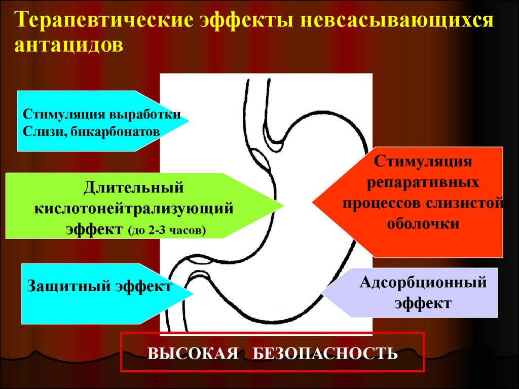 Терапевтический эффект. Невсасывающиеся антациды. Механизм действия невсасывающихся антацидных средств. Антациды препараты механизм действия. Антациды невсасывающиеся преимущества.