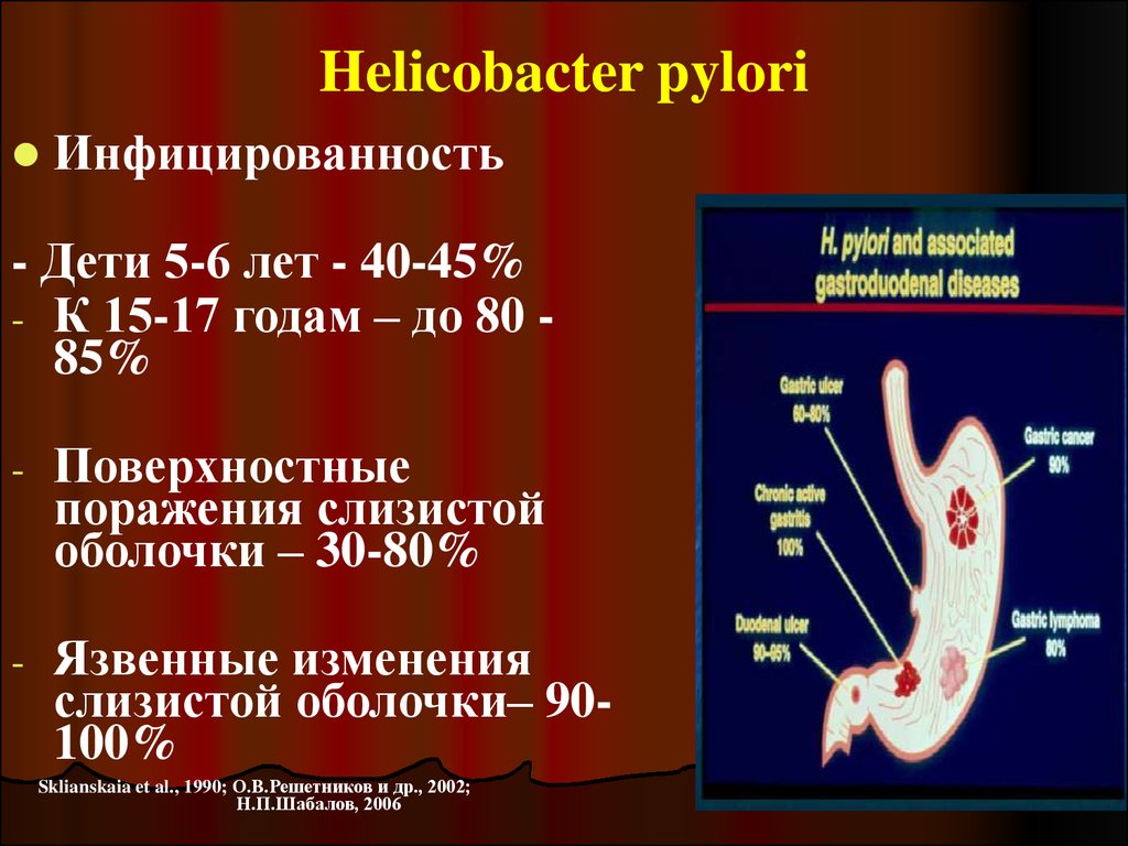 Хеликобактер пилори погибает. Инфицированность Helicobacter pylori. Helicobacter pylori симптомы у детей. Терапия хеликобактер пилори. Хилакобактерия пилори симптомы у детей.