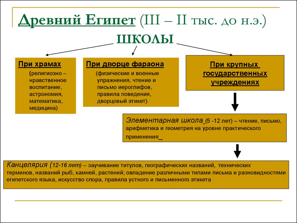 Сходства египта. Воспитание и образование в древнем Египте таблица. Типы школ в древнем Египте. Основные типы школ в древнем Египте. Образовательная система в древнем Египте.