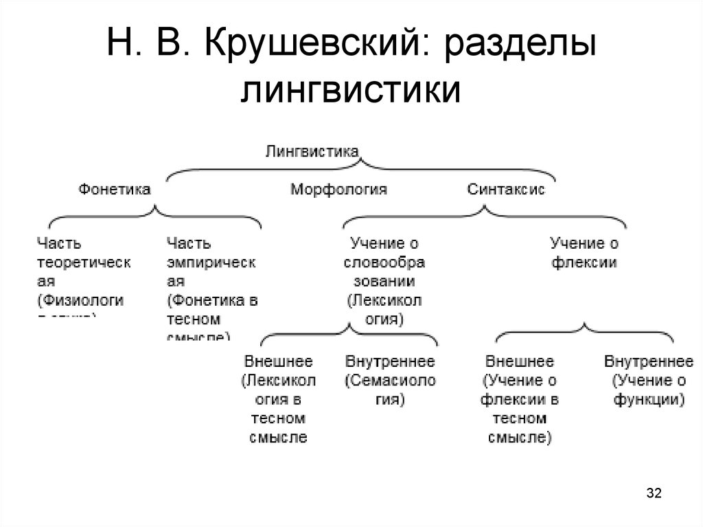 Языкознание какое. Разделы лингвистики схема. Разделы лингвистики таблица. Раздзделы лингвистики. Разделы языкознания схема.