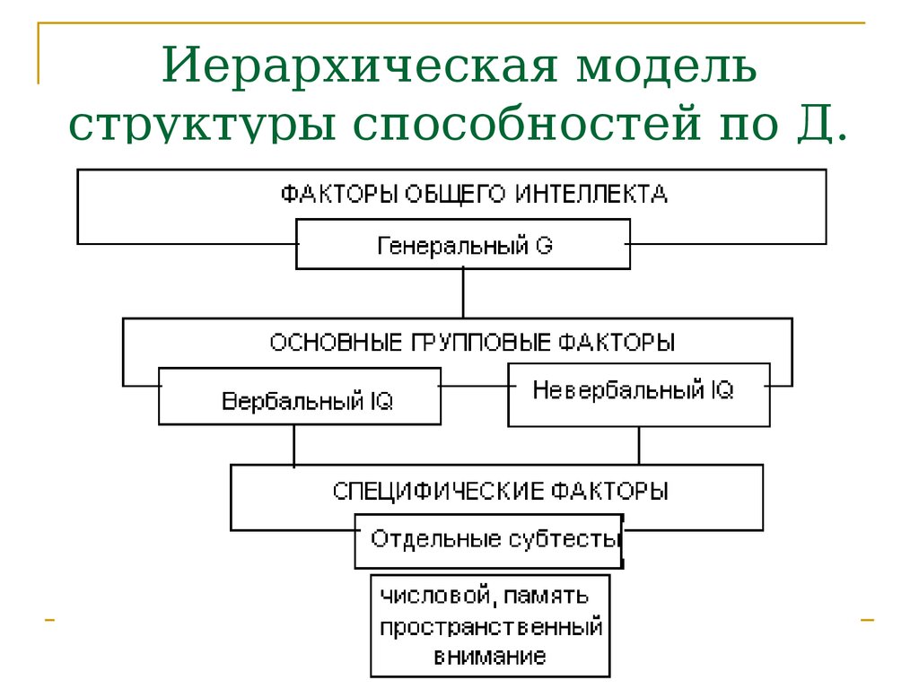 Иерархическая модель структуры способностей по Д. Векслеру.