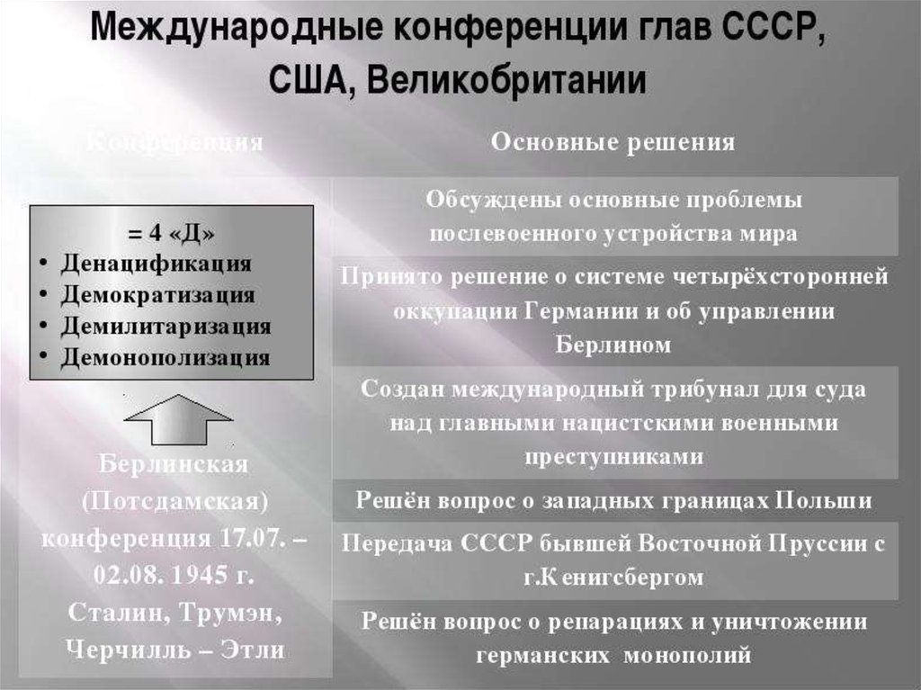 Демилитаризация это простыми словами. Конференции ВОВ таблица. Конференции ВОВ кратко. Итоги конференций второй мировой войны. Основные решения международных конференций.