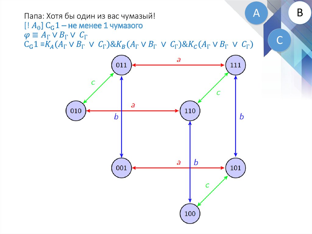 Папа: Хотя бы один из вас чумазый! [! A_0] C_G 1 – не менее 1 чумазого φ ≡A_Г∨B_Г ∨ C_Г C_G 1 ≡K_A (A_Г∨B_Г " "∨ C_Г)&K_B (A_Г∨B_Г " "∨ C_Г)&K_C (A_Г∨B_Г " "∨ C_Г)
