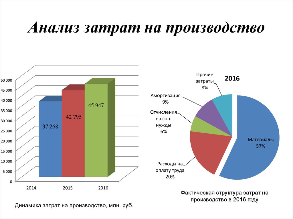 Себестоимость в процентах. Анализ затрат. Анализ затрат предприятия. Анализ затрат на производство. Анализ себестоимости.