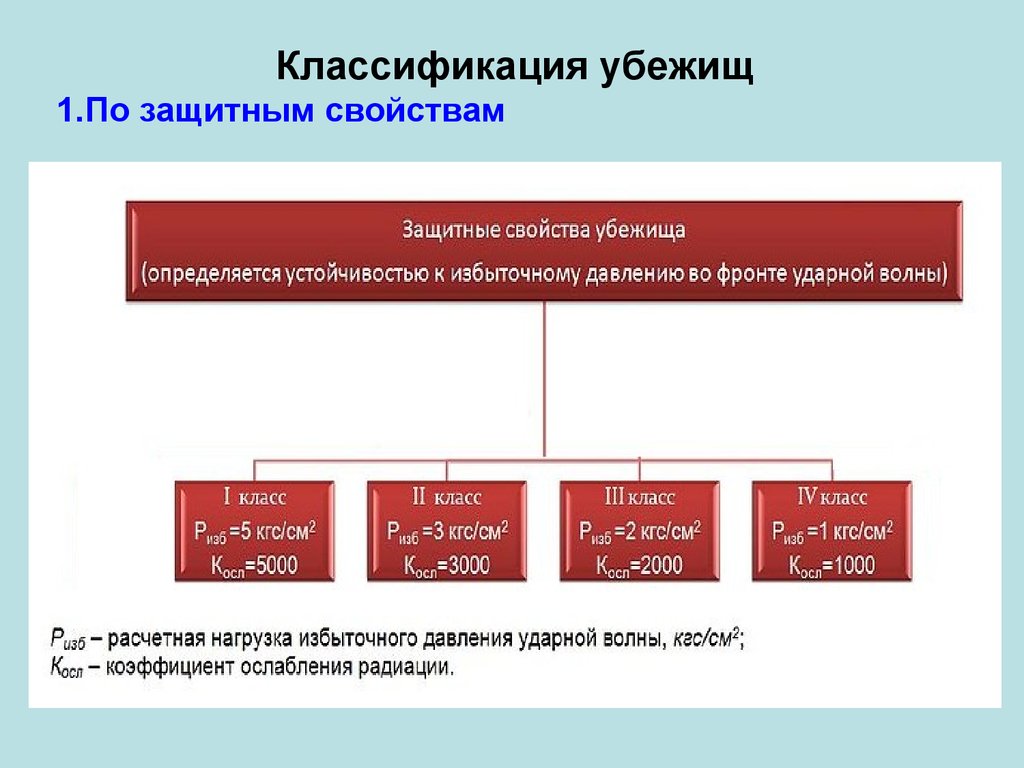 Классификации защитных. Классификация защитных свойств убежищ. Классификация убежищ гражданской обороны. Классификация убежищ по защитным свойствам таблица. Параметры классификация убежищ по.