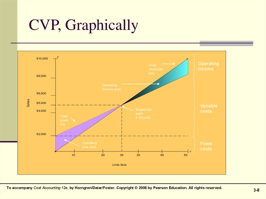 Cost Volume Profit Cvp Analysis Online Presentation 9481