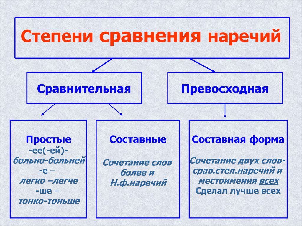 Степени сравнения наречий 6 класс презентация