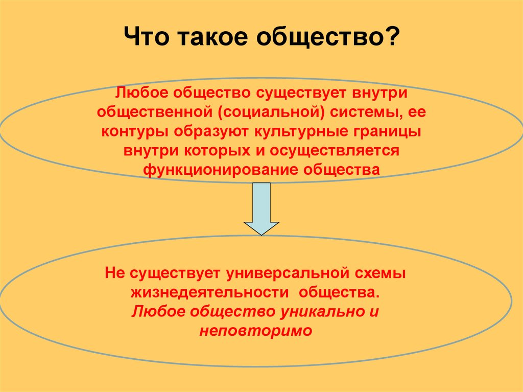 Общество любые. Общество. Какие СОЦИУМЫ бывают. Народ это в обществознании. Общество какое оно бывает.