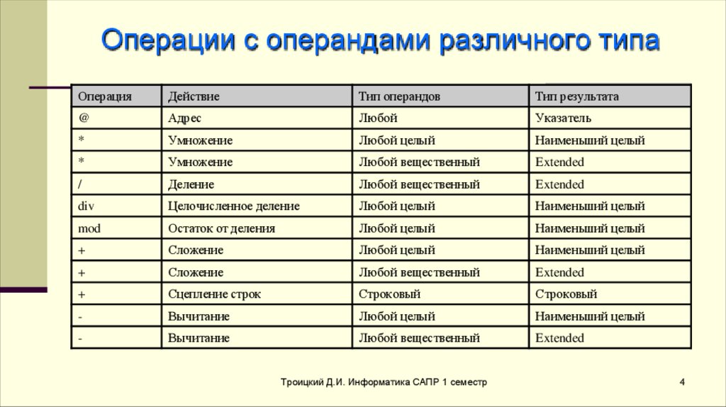 Операнд это. Операнды в Паскале. Операнд в программировании это. Операции и операнды. Типы операндов.