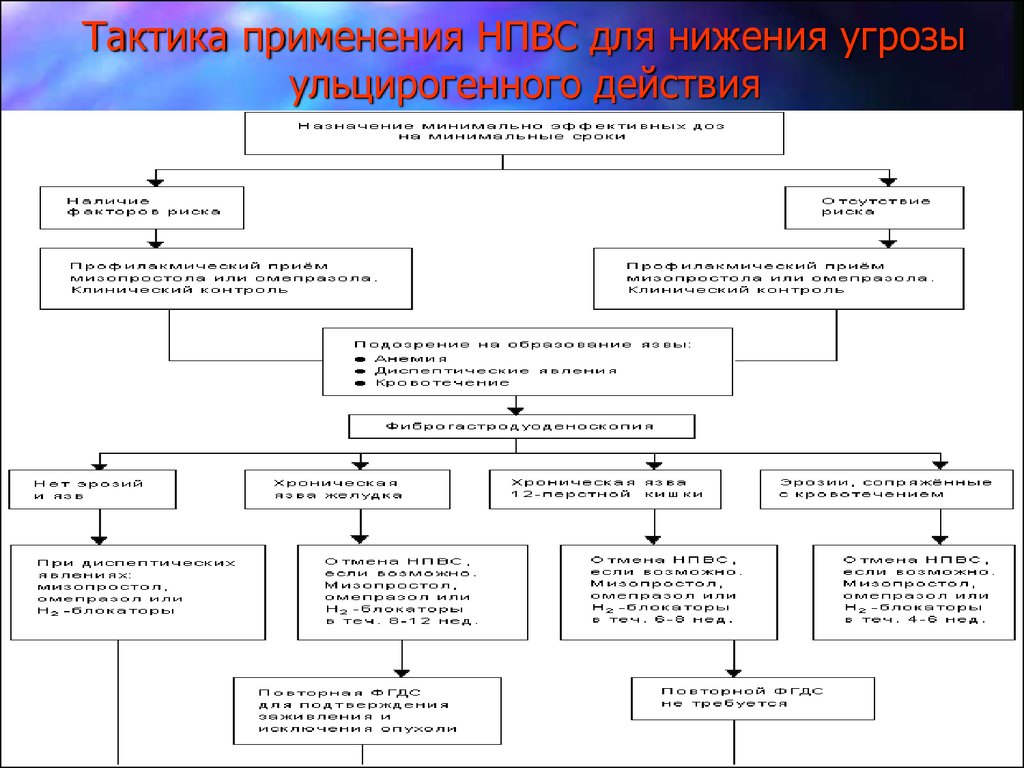 Презентация по нпвс