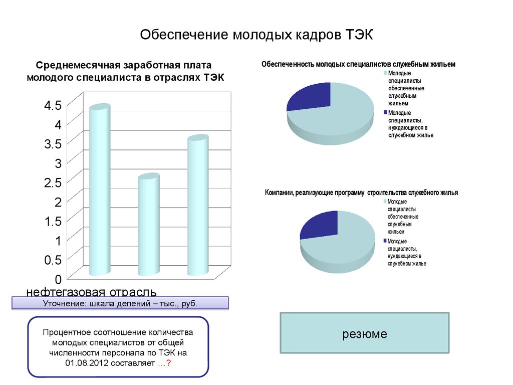 Обеспечение молодых. ТЭК численность персонала. Численность персонала в отраслях ТЭК. Проблема молодых кадров. Недостатки ТЭК.