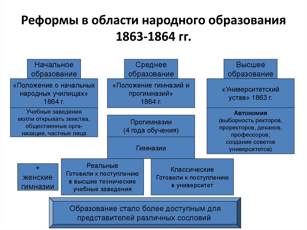 Реформа образования при александре 2 презентация