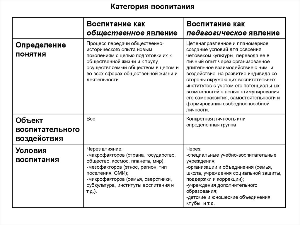 Обучение и воспитание таблица