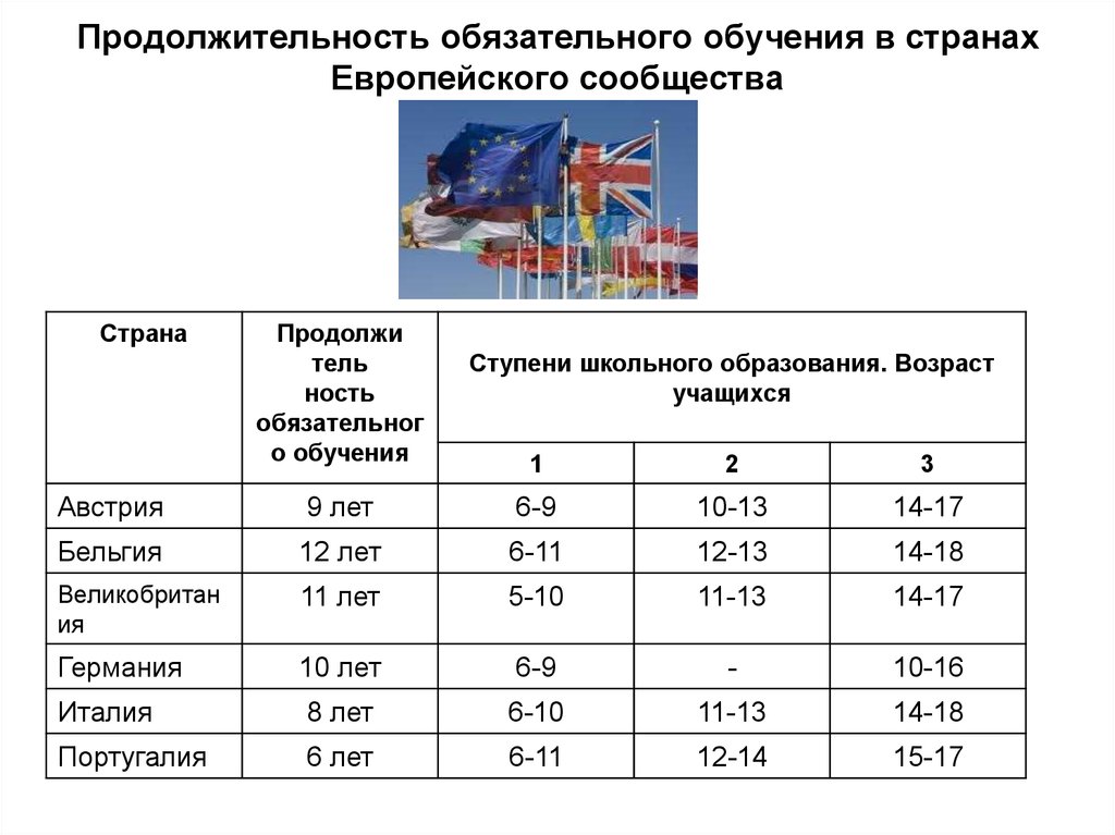 Продолжительность обучения. Продолжительность обучения в разных странах. Возраст обязательного образования в странах. Длительность обучения в России.