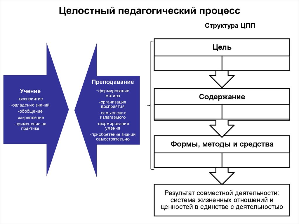 Система целей и принципов. Целостный педагогический процесс кластер. Структура целостного педагогического процесса схема. Структура целостного педагогического процесса (ЦПП).. Составляющие целостного педагогического процесса схема.